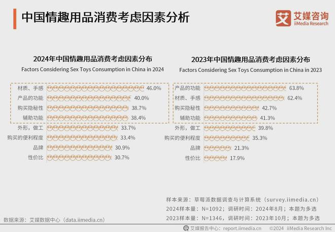 业消费者洞察分析：消费者价值观念开放冰球突破平台2024年中国情趣用品行(图2)
