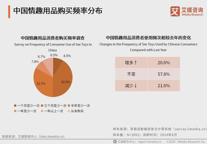 业消费者洞察分析：消费者价值观念开放冰球突破平台2024年中国情趣用品行(图3)